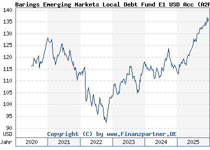 Chart: Barings Emerging Markets Local Debt Fund E1 USD Acc (A2P3TW IE00BL0BMD69)