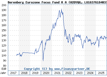 Chart: Berenberg Eurozone Focus Fund R A (A2DVQG LU1637618403)