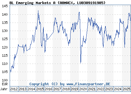 Chart: BL Emerging Markets A (A0MWCX LU0309191905)
