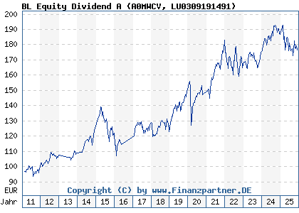 Chart: BL Equity Dividend A (A0MWCV LU0309191491)
