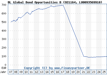 Chart: BL Global Bond Opportunities B (921164 LU0093569910)