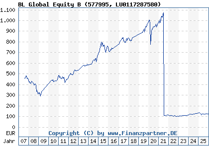 Chart: BL Global Equity B (577995 LU0117287580)