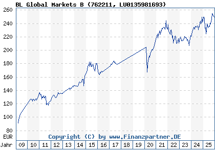 Chart: BL Global Markets B (762211 LU0135981693)