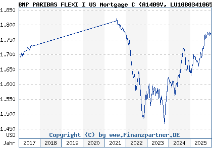 Chart: BNP PARIBAS FLEXI I US Mortgage C (A1409V LU1080341065)