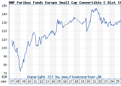 Chart: BNP Paribas Funds Europe Small Cap Convertible C Dist (A0LFY8 LU0265291822)
