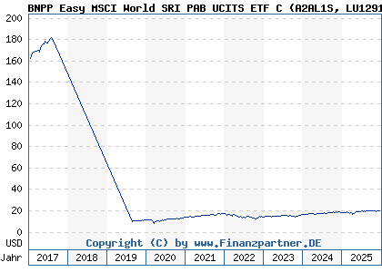 Chart: BNPP Easy MSCI World SRI PAB UCITS ETF C (A2AL1S LU1291108642)
