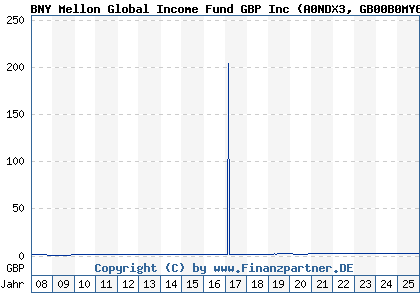Chart: BNY Mellon Global Income Fund GBP Inc (A0NDX3 GB00B0MY6T00)