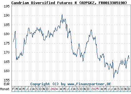 Chart: Candriam Diversified Futures R (A2PGKZ FR0013305190)