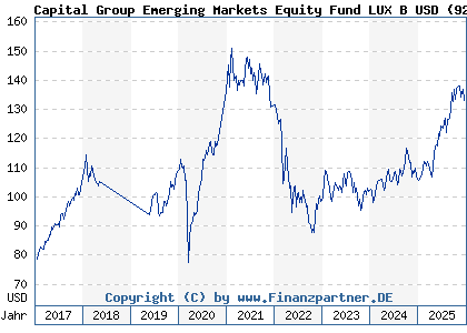 Chart: Capital Group Emerging Markets Equity Fund LUX B USD (926370 LU0100551489)