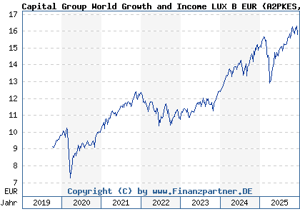 Chart: Capital Group World Growth and Income LUX B EUR (A2PKES LU1991128999)