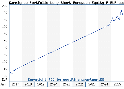 Chart: Carmignac Portfolio Long Short European Equity F EUR acc (A1XCJW LU0992627298)