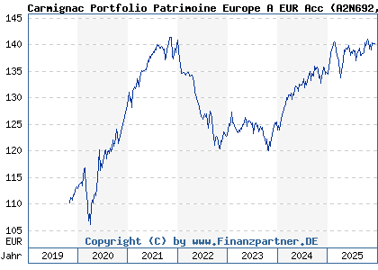 Chart: Carmignac Portfolio Patrimoine Europe A EUR Acc (A2N692 LU1744628287)