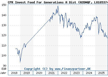 Chart: CPR Invest Food For Generations A Dist (A2DWQF LU1653749322)