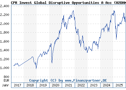 Chart: CPR Invest Global Disruptive Opportunities A Acc (A2DHMJ LU1530899142)