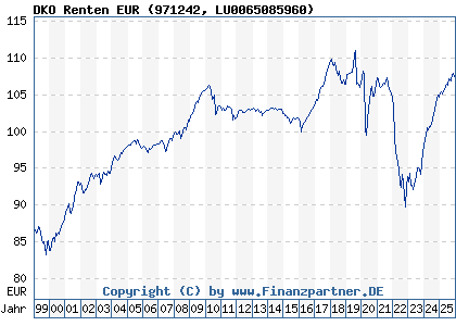 Chart: DKO Renten EUR (971242 LU0065085960)