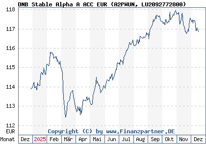 Chart: DNB Stable Alpha A ACC EUR (A2PWUN LU2092772800)