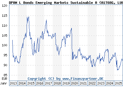 Chart: DPAM L Bonds Emerging Markets Sustainable A (A1T68G LU0907927171)