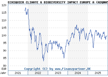 Chart: ECHIQUIER CLIMATE & BIODIVERSITY IMPACT EUROPE A (A2QNM5 FR0013517273)