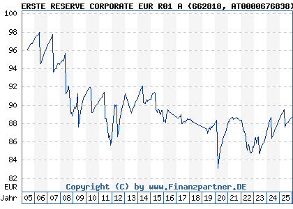 Chart: ERSTE RESERVE CORPORATE EUR R01 A (662818 AT0000676838)