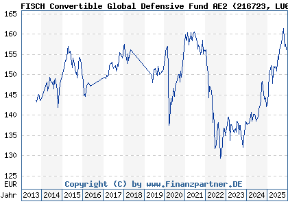 Chart: FISCH Convertible Global Defensive Fund AE2 (216723 LU0162829872)