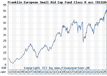 Chart: Franklin European Small Mid Cap Fund Class A acc (813104 LU0138075311)