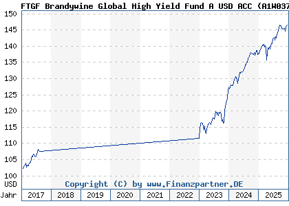 Chart: FTGF Brandywine Global High Yield Fund A USD ACC (A1W037 IE00BBM55T37)