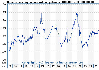 Chart: Geneon Verm&ouml;gensverwaltungsfonds (A0Q8HF DE000A0Q8HF3)