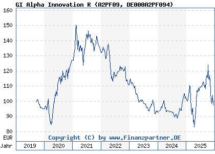 Chart: GI Alpha Innovation R (A2PF09 DE000A2PF094)