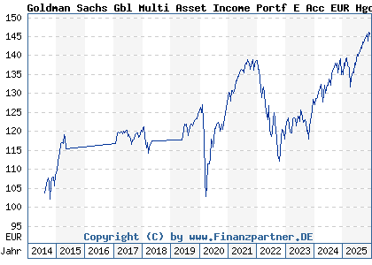 Chart: Goldman Sachs Gbl Multi Asset Income Portf E Acc EUR Hgd (A112R2 LU1038299092)