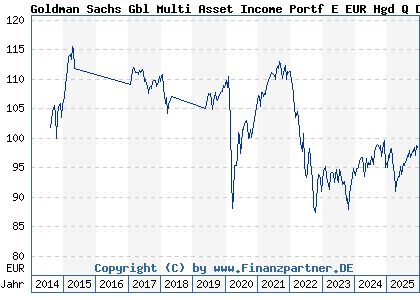 Chart: Goldman Sachs Gbl Multi Asset Income Portf E EUR Hgd Q Dist (A112Z3 LU1057464072)