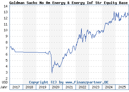 Chart: Goldman Sachs No Am Energy & Energy Inf Str Equity Base A (A113K9 LU1046545411)