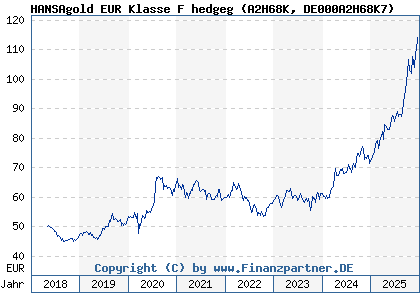 Chart: HANSAgold EUR Klasse F hedgeg (A2H68K DE000A2H68K7)