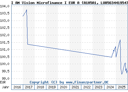 Chart: I AM Vision Microfinance I EUR A (A1H5A1 LU0563441954)