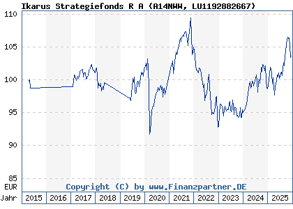 Chart: Ikarus Strategiefonds R A (A14NWW LU1192882667)