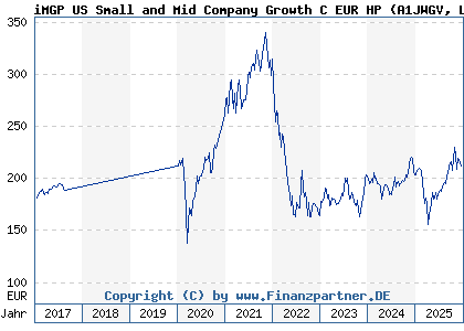 Chart: iMGP US Small and Mid Company Growth C EUR HP (A1JWGV LU0747343910)