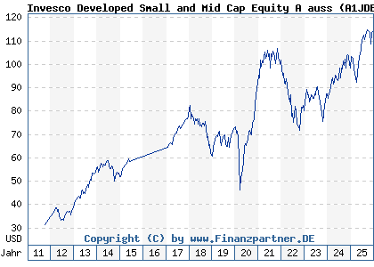 Chart: Invesco Developed Small and Mid Cap Equity A auss (A1JDEY LU0607512695)