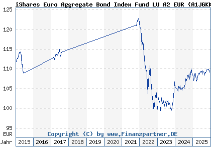 Chart: iShares Euro Aggregate Bond Index Fund LU A2 EUR (A1J6KK LU0836513423)