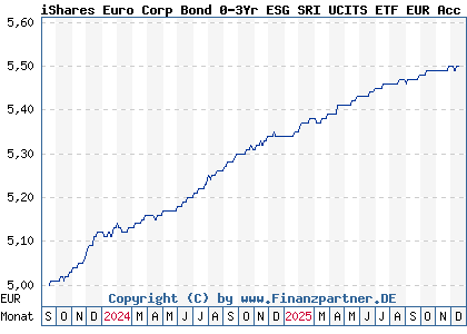 Chart: iShares Euro Corp Bond 0-3Yr ESG SRI UCITS ETF EUR Acc (A3DLEG IE000AK4O3W6)