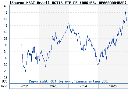 Chart: iShares MSCI Brazil UCITS ETF DE (A0Q4R8 DE000A0Q4R85)