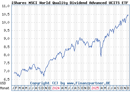 Chart: iShares MSCI World Quality Dividend Advanced UCITS ETF USD A (A2P3WJ IE00BKPSFC54)
