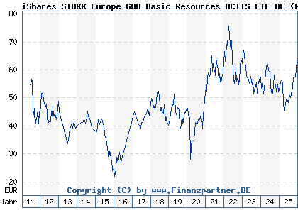 Chart: iShares STOXX Europe 600 Basic Resources UCITS ETF DE (A0F5UK DE000A0F5UK5)