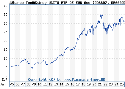 Chart: iShares TecDAX&reg UCITS ETF DE EUR Acc (593397 DE0005933972)