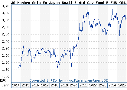Chart: JO Hambro Asia Ex Japan Small & Mid Cap Fund B EUR (A1JT3A IE00B6R5HM01)
