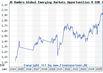 Chart: JO Hambro Global Emerging Markets Opportunities B EUR (A1JT2X IE00B4TRCR07)