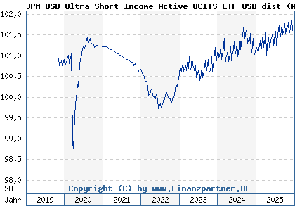 Chart: JPM USD Ultra Short Income Active UCITS ETF USD dist (A2JBL6 IE00BDFC6Q91)