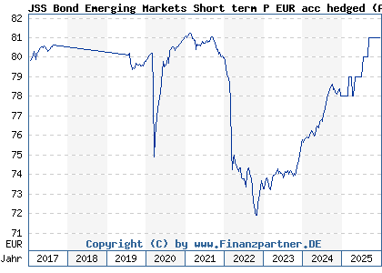Chart: JSS Bond Emerging Markets Short term P EUR acc hedged (A12ERG LU1073945088)