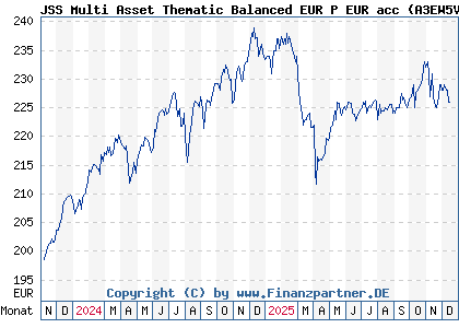 Chart: JSS Multi Asset Thematic Balanced EUR P EUR acc (A3EW5V LU2427701961)