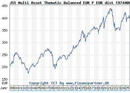 Chart: JSS Multi Asset Thematic Balanced EUR P EUR dist (974406 LU0058893917)