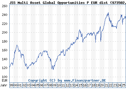 Chart: JSS Multi Asset Global Opportunities P EUR dist (973502 LU0058892943)