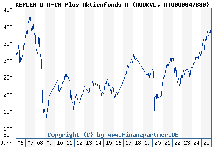 Chart: KEPLER D A-CH Plus Aktienfonds A (A0DKVL AT0000647680)